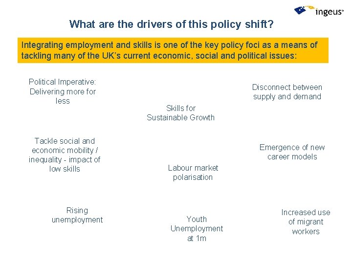 What are the drivers of this policy shift? Integrating employment and skills is one What are the drivers of this policy shift? Integrating employment and skills is one