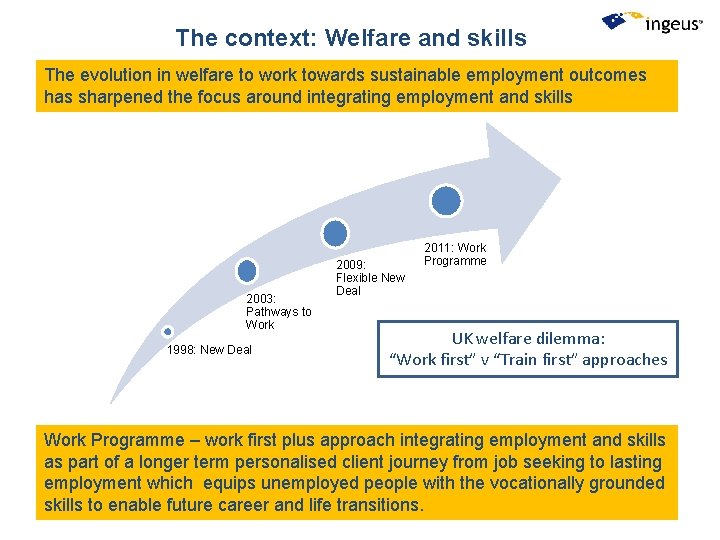 The context: Welfare and skills The evolution in welfare to work towards sustainable employment The context: Welfare and skills The evolution in welfare to work towards sustainable employment