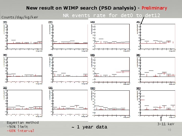 New result on WIMP search (PSD analysis) - Preliminary Counts/day/kg/ke. V Determined from Bayesian New result on WIMP search (PSD analysis) - Preliminary Counts/day/kg/ke. V Determined from Bayesian
