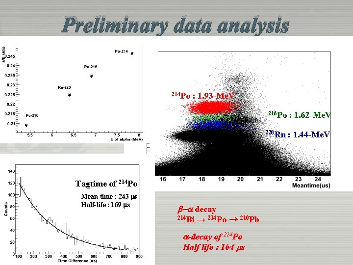Preliminary data analysis 214 Po : 1. 93 -Me. V Tagtime of 214 Po Preliminary data analysis 214 Po : 1. 93 -Me. V Tagtime of 214 Po