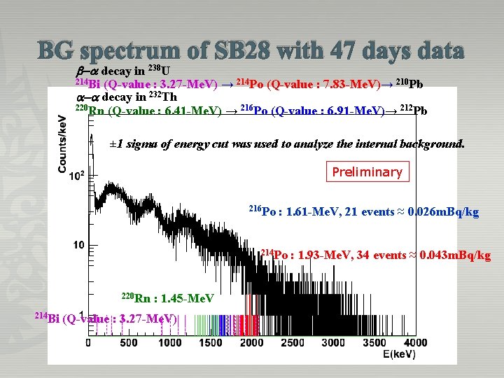 BG spectrum of SB 28 with 47 days data b-a decay in 238 U BG spectrum of SB 28 with 47 days data b-a decay in 238 U