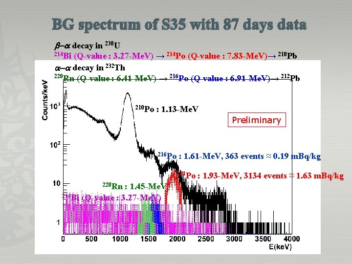 BG spectrum of S 35 with 87 days data b-a decay in 238 U BG spectrum of S 35 with 87 days data b-a decay in 238 U