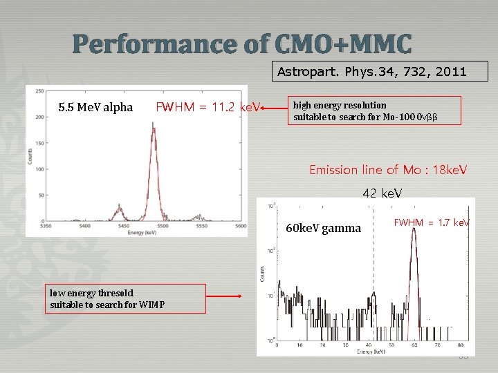 Performance of CMO+MMC Astropart. Phys. 34, 732, 2011 5. 5 Me. V alpha FWHM Performance of CMO+MMC Astropart. Phys. 34, 732, 2011 5. 5 Me. V alpha FWHM