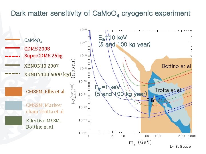 Dark matter sensitivity of Ca. Mo. O 4 cryogenic experiment Ca. Mo. O 4 Dark matter sensitivity of Ca. Mo. O 4 cryogenic experiment Ca. Mo. O 4