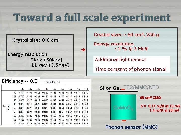 Toward a full scale experiment Crystal size: ~ 60 cm 3, 250 g Crystal Toward a full scale experiment Crystal size: ~ 60 cm 3, 250 g Crystal
