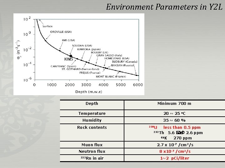 Environment Parameters in Y 2 L Depth Minimum 700 m Temperature 20 ~ 25 Environment Parameters in Y 2 L Depth Minimum 700 m Temperature 20 ~ 25