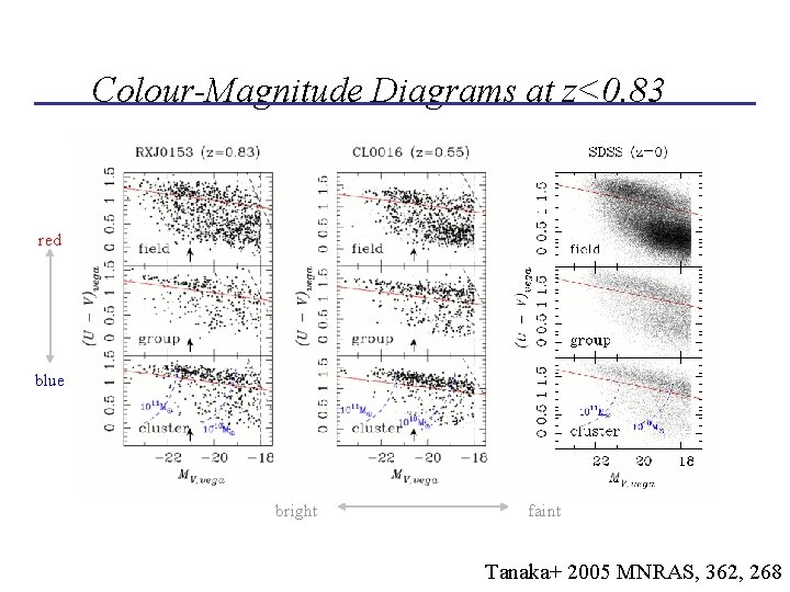 Colour-Magnitude Diagrams at z<0. 83 red blue bright faint Tanaka+ 2005 MNRAS, 362, 268