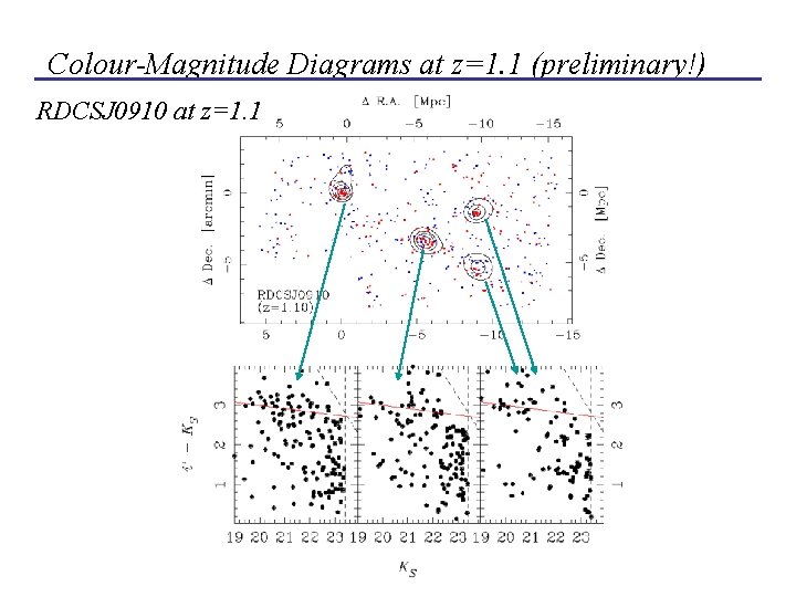 Colour-Magnitude Diagrams at z=1. 1 (preliminary!) RDCSJ 0910 at z=1. 1 