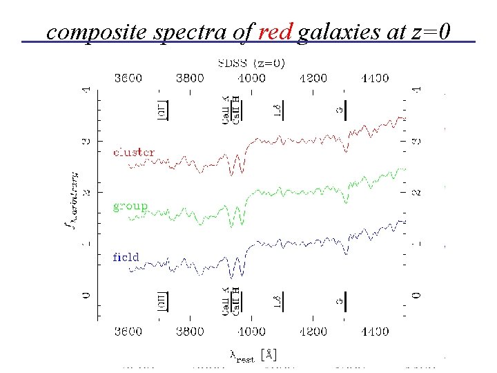 composite spectra of red galaxies at z=0 