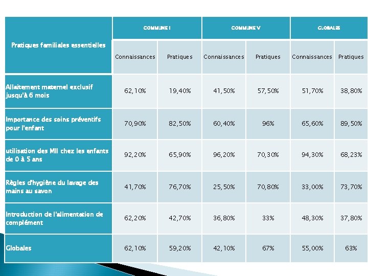 COMMUNE I COMMUNE V GLOBALES Pratiques familiales essentielles Connaissances Pratiques Allaitement maternel exclusif jusqu'à