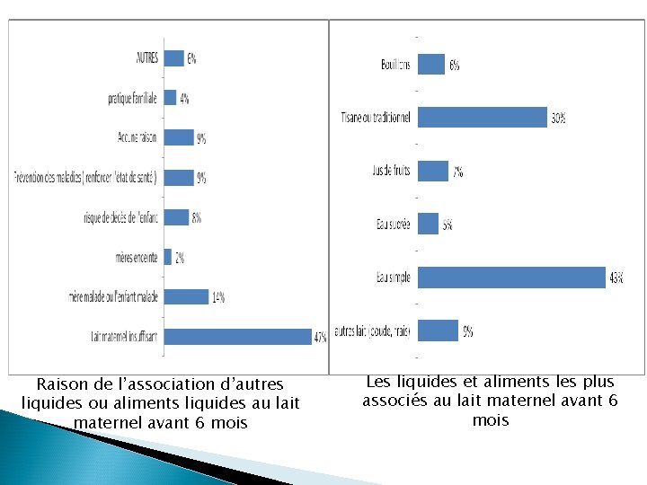 Raison de l’association d’autres liquides ou aliments liquides au lait maternel avant 6 mois