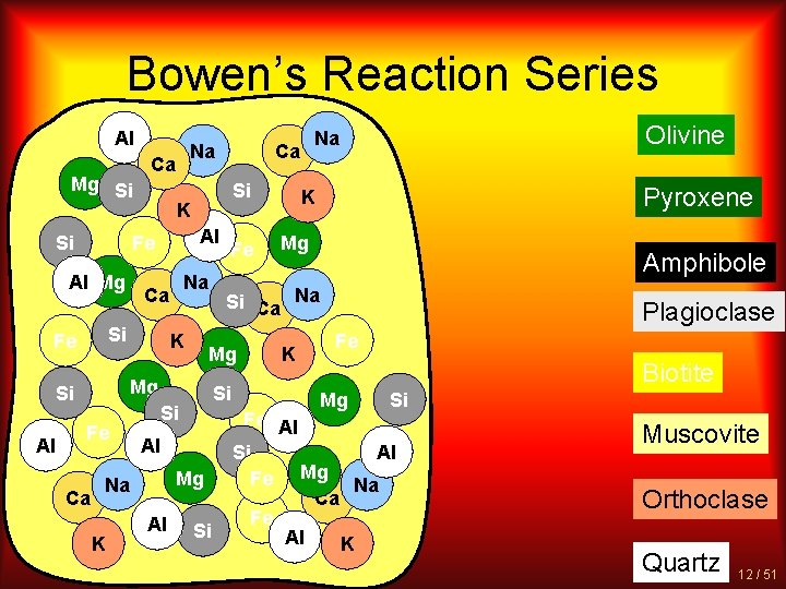 Bowen’s Reaction Series Al Mg Si Si Ca Al Na Ca Si Fe Si