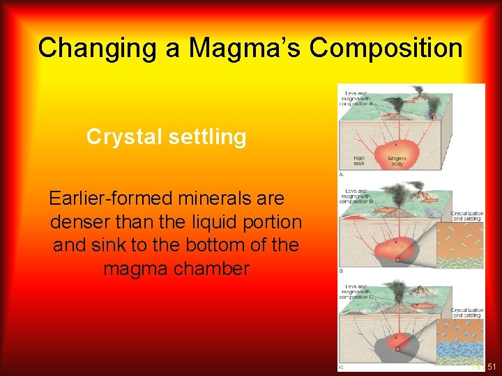 Changing a Magma’s Composition Crystal settling Earlier-formed minerals are denser than the liquid portion