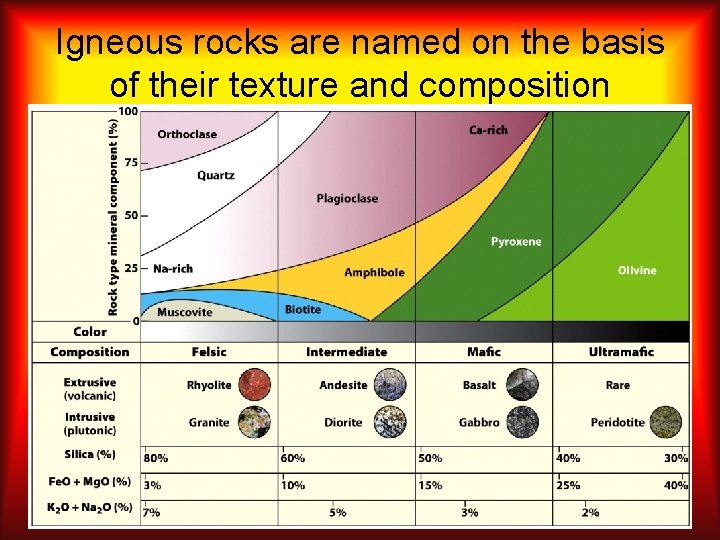 Igneous rocks are named on the basis of their texture and composition 