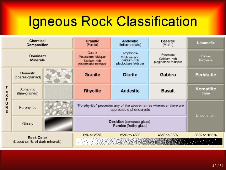 Igneous Rock Classification 49 / 51 