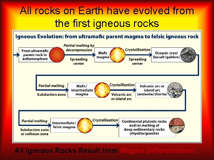 All rocks on Earth have evolved from the first igneous rocks All Igneous Rocks