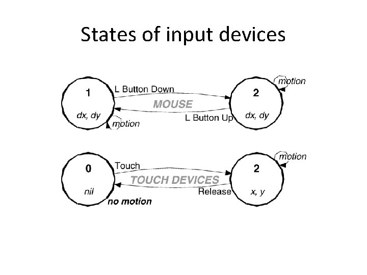 States of input devices 