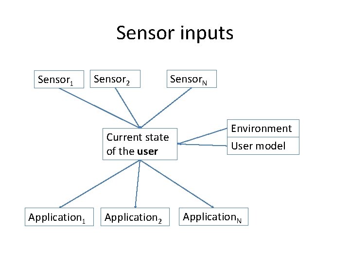 Sensor inputs Sensor 1 Sensor 2 Current state of the user Application 1 Application