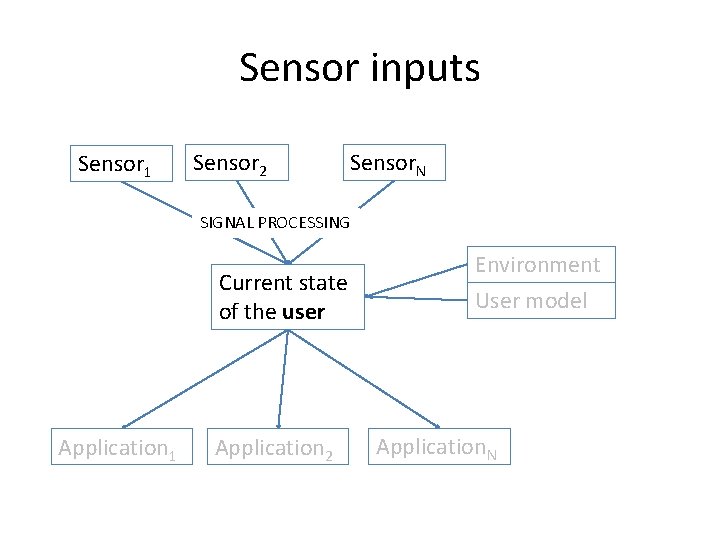 Sensor inputs Sensor 1 Sensor 2 Sensor. N SIGNAL PROCESSING Current state of the