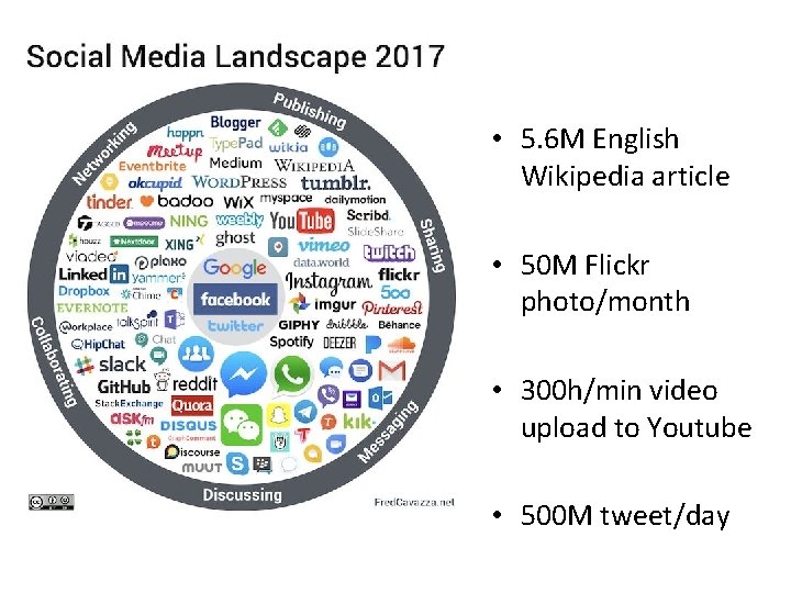  • 5. 6 M English Wikipedia article • 50 M Flickr photo/month •