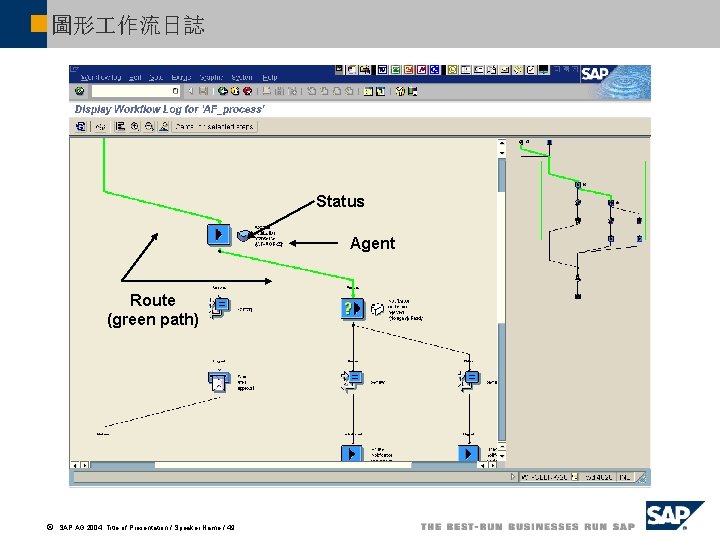 圖形 作流日誌 Status Agent Route (green path) ã SAP AG 2004, Title of Presentation