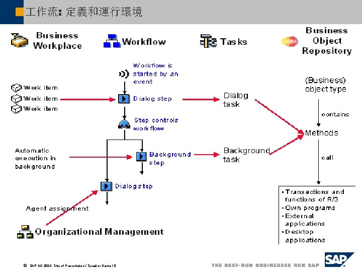  作流: 定義和運行環境 ã SAP AG 2004, Title of Presentation / Speaker Name /