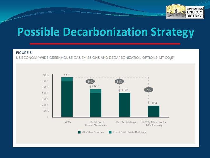 Possible Decarbonization Strategy 