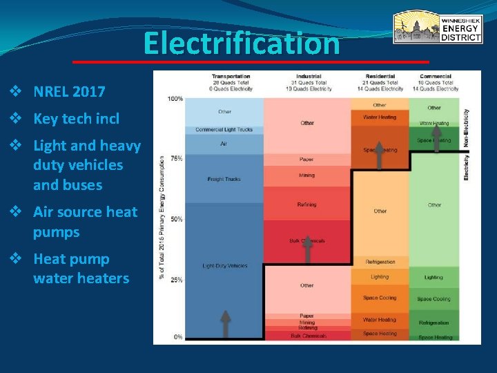 Electrification v NREL 2017 v Key tech incl v Light and heavy duty vehicles