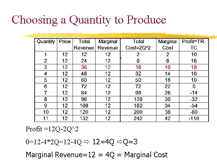 Choosing a Quantity to Produce Profit =12 Q-2 Q^2 0=12 -4*2 Q=12 -4 Q