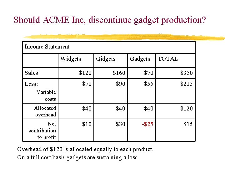 Should ACME Inc, discontinue gadget production? Income Statement Widgets Gadgets TOTAL Sales $120 $160