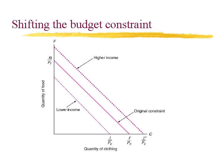 Shifting the budget constraint 