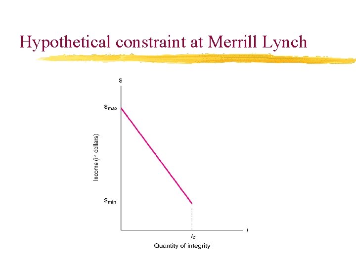 Hypothetical constraint at Merrill Lynch 