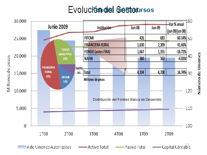 Fondeo de Recursos Distribución del Fondeo Banca de Desarrollo 11 