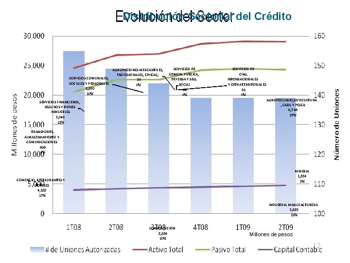 Distribución Sectorial del Crédito AGRUPACIONES MERCANTILES, PROFESIONALES, CIVICAS, SERVICIOS COMUNALES, 50 SOCIALES Y PERSONALES