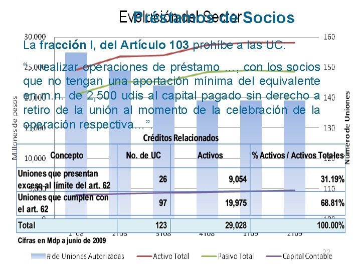 Préstamos de Socios La fracción I, del Artículo 103 prohíbe a las UC: “…realizar