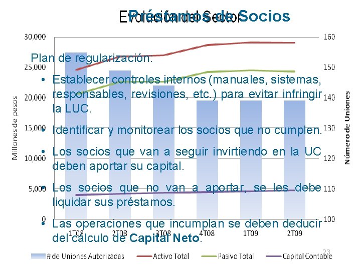 Préstamos de Socios Plan de regularización: • Establecer controles internos (manuales, sistemas, responsables, revisiones,