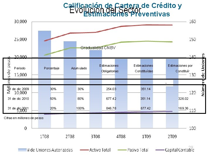 Calificación de Cartera de Crédito y Estimaciones Preventivas Gradualidad CNBV Periodo Porcentaje Acumulado Estimaciones