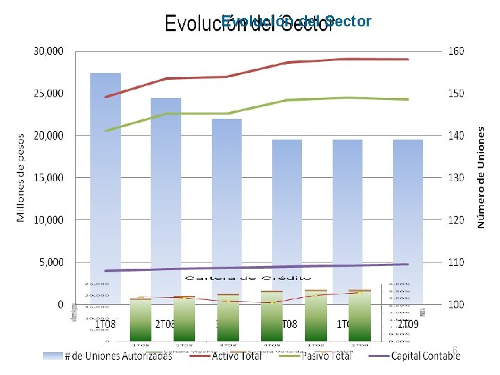 Evolución del Sector 6 