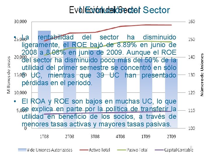 I. Evolución del Sector • La rentabilidad del sector ha disminuido ligeramente, el ROE