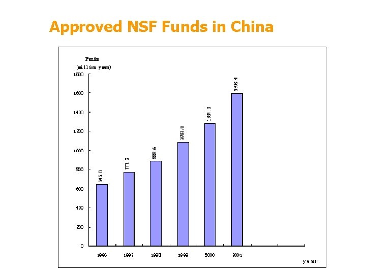 Approved NSF Funds in China 