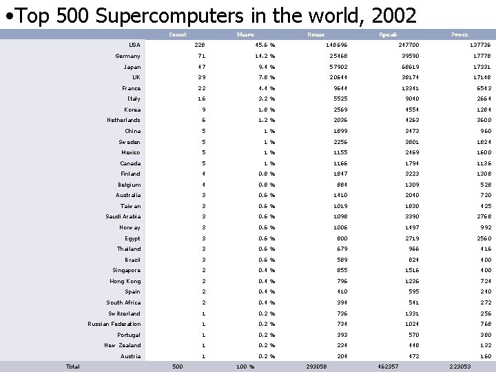  • Top 500 Supercomputers in the world, 2002 Count Total Share Rmax Rpeak