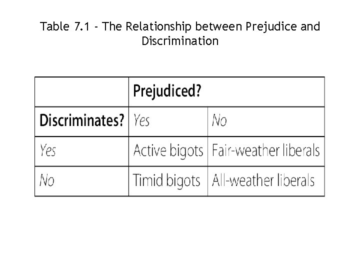 Table 7. 1 - The Relationship between Prejudice and Discrimination 7 -13 