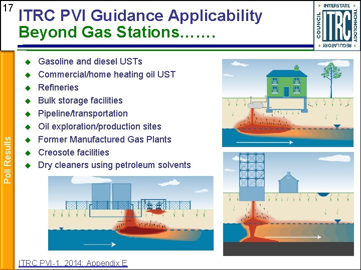 17 ITRC PVI Guidance Applicability Beyond Gas Stations……. Poll Results Gasoline and diesel USTs