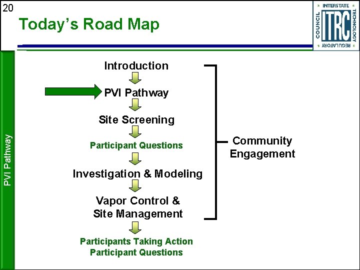 20 Today’s Road Map Introduction PVI Pathway Site Screening Participant Questions Investigation & Modeling