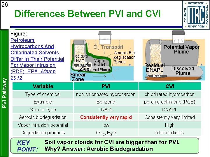 26 PVI Pathway Differences Between PVI and CVI Figure: Petroleum Hydrocarbons And O 2