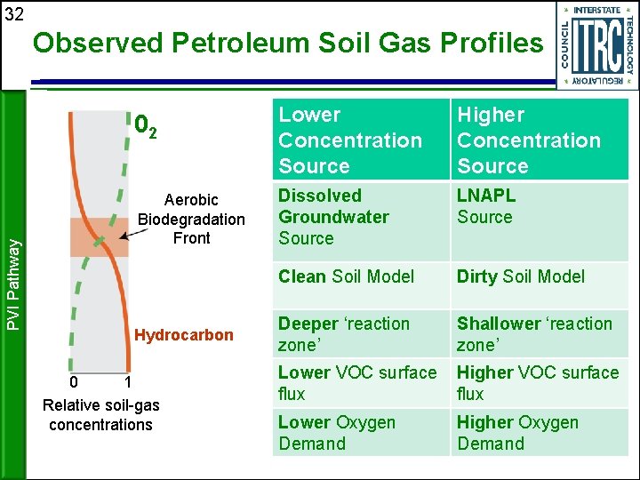 32 PVI Pathway Observed Petroleum Soil Gas Profiles 02 Lower Concentration Source Higher Concentration