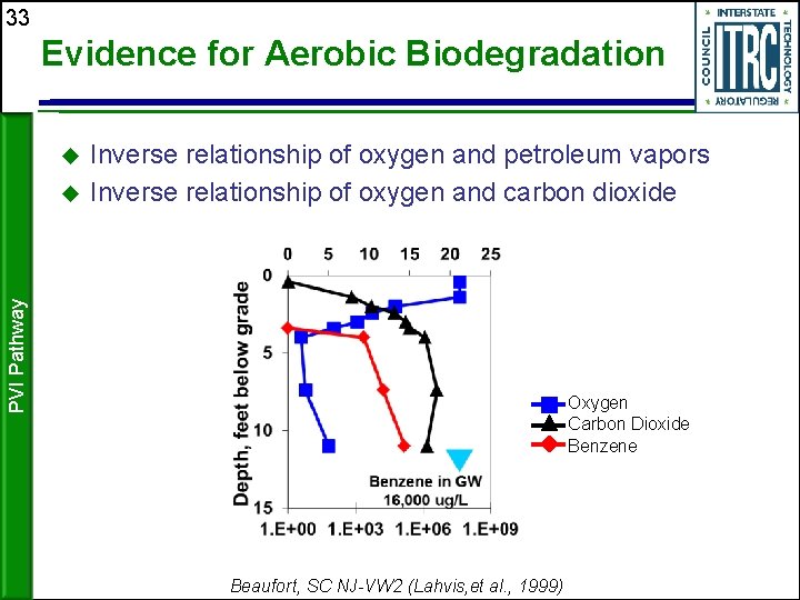 33 Evidence for Aerobic Biodegradation PVI Pathway Inverse relationship of oxygen and petroleum vapors