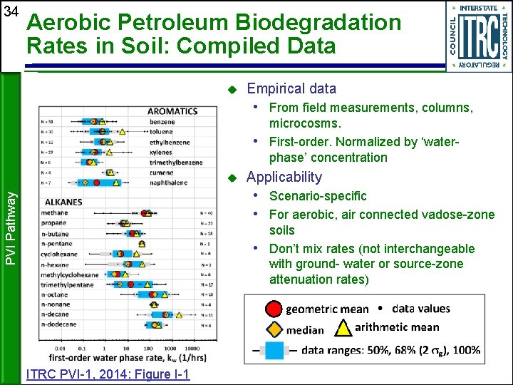 34 Aerobic Petroleum Biodegradation Rates in Soil: Compiled Data Empirical data • From field
