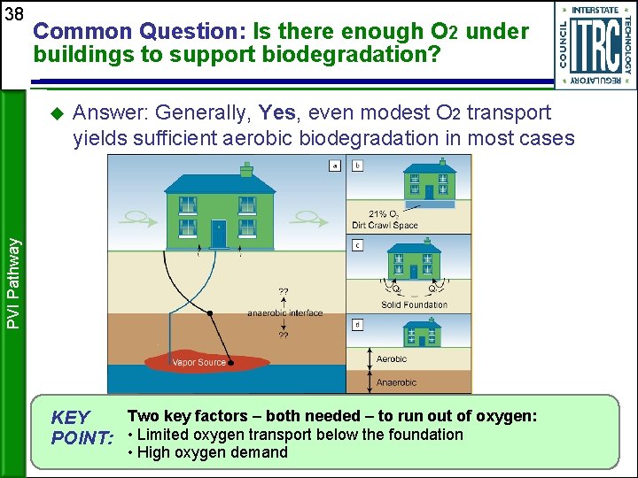 38 Common Question: Is there enough O 2 under buildings to support biodegradation? Answer:
