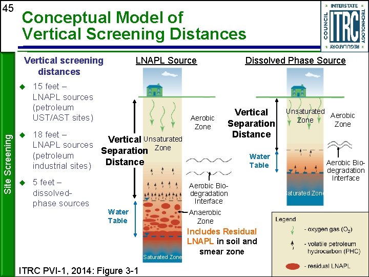 45 Conceptual Model of Vertical Screening Distances LNAPL Source Vertical screening distances Site Screening